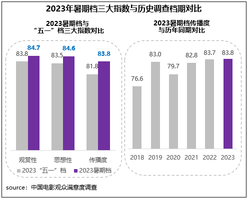 高質量發展新征程！暑期檔六部影片滿意度超84分(圖3)