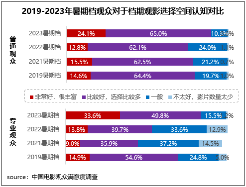 高質量發展新征程！暑期檔六部影片滿意度超84分(圖2)