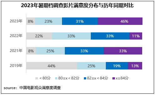 高質量發展新征程！暑期檔六部影片滿意度超84分(圖5)