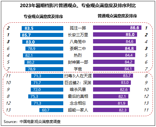 高質量發展新征程！暑期檔六部影片滿意度超84分(圖7)