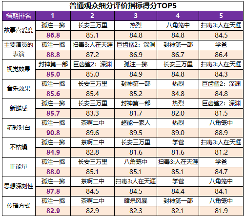 高質量發展新征程！暑期檔六部影片滿意度超84分(圖8)