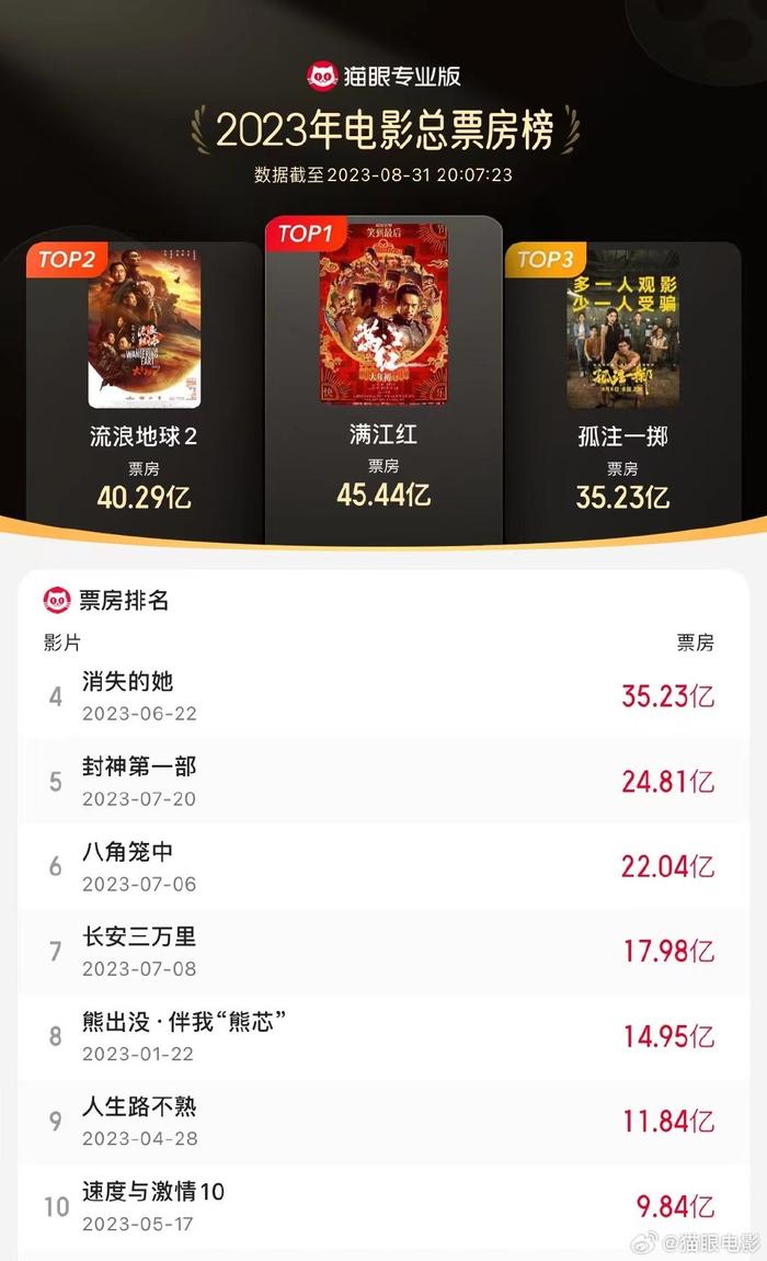 《孤注一擲》進(jìn)入2023年票房榜前三