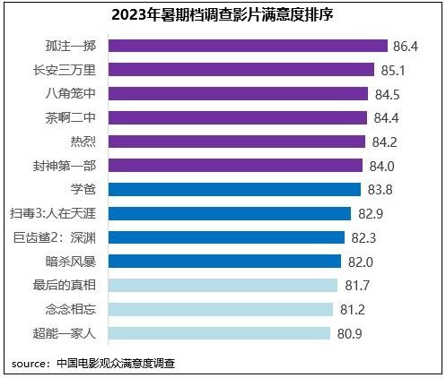 暑期檔六部影片滿意度超84分 電影市場奔赴高質量發展新征程(圖6)