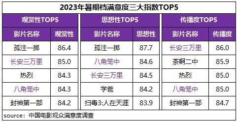 暑期檔六部影片滿意度超84分 電影市場奔赴高質量發展新征程(圖4)