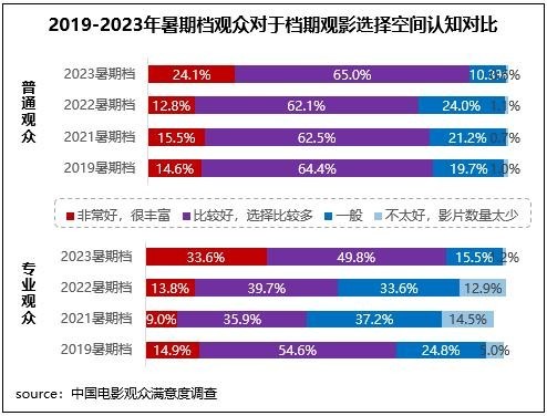 暑期檔六部影片滿意度超84分 電影市場奔赴高質量發展新征程(圖2)