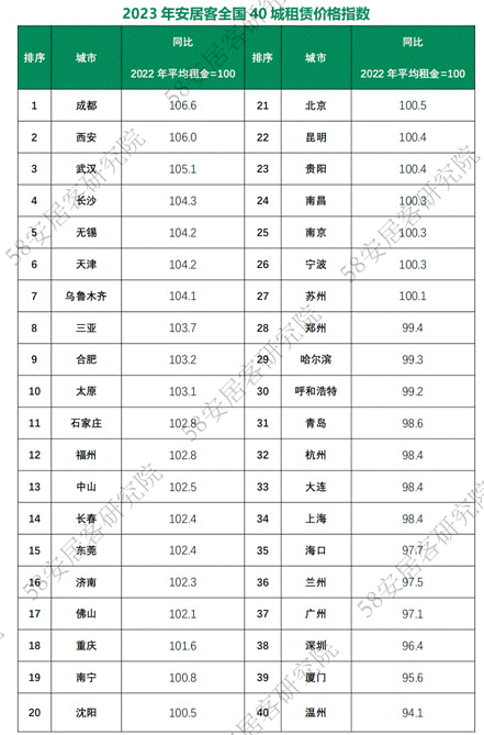 《2023年全國租賃市場報告》：保障性租賃住房進入供應爆發階段(圖1)