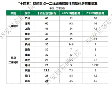《2023年全國租賃市場報告》：保障性租賃住房進入供應爆發階段(圖2)
