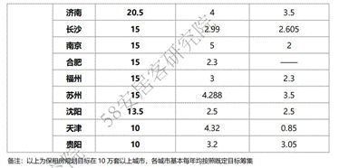 《2023年全國租賃市場報告》：保障性租賃住房進入供應爆發階段(圖3)