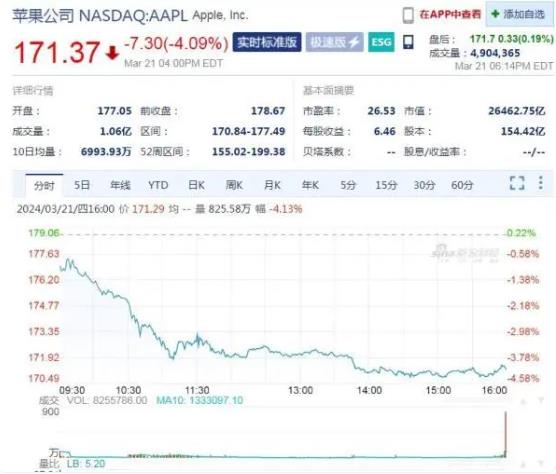 司法訴訟引發(fā)股價暴跌！蘋果市值一夜蒸發(fā)8000億(圖1)