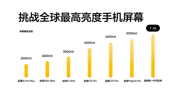 真我新一代無雙屏峰值亮度達(dá)6000nit！iPhone 15 Pro Max的3倍