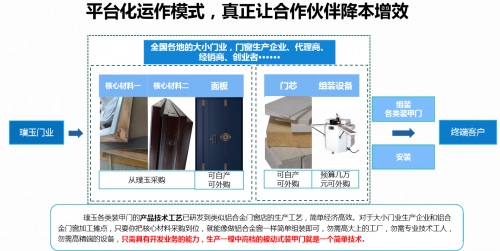 璞玉門業平臺化運作模式與模塊式組裝 真正讓合作伙伴降本增效(圖3)