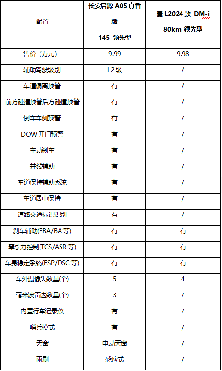 價格相差100元！長安啟源A05與秦L誰更勝一籌？(圖2)