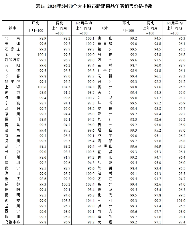 5月70城房?jī)r(jià)繼續(xù)探底 業(yè)內(nèi)預(yù)計(jì)6月持續(xù)“以價(jià)換量”趨勢(shì)