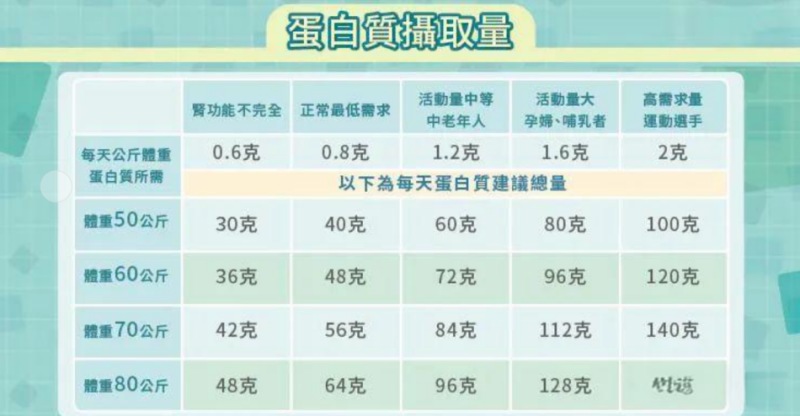 幫助補充蛋白質，湯臣倍健雙蛋白粉守護健康(圖1)