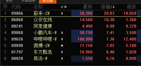港股三大股指持續走高,恒生科技指數盤中漲超5% 港股三大股指持續走高,恒生科技指數盤中漲超5%(圖1)