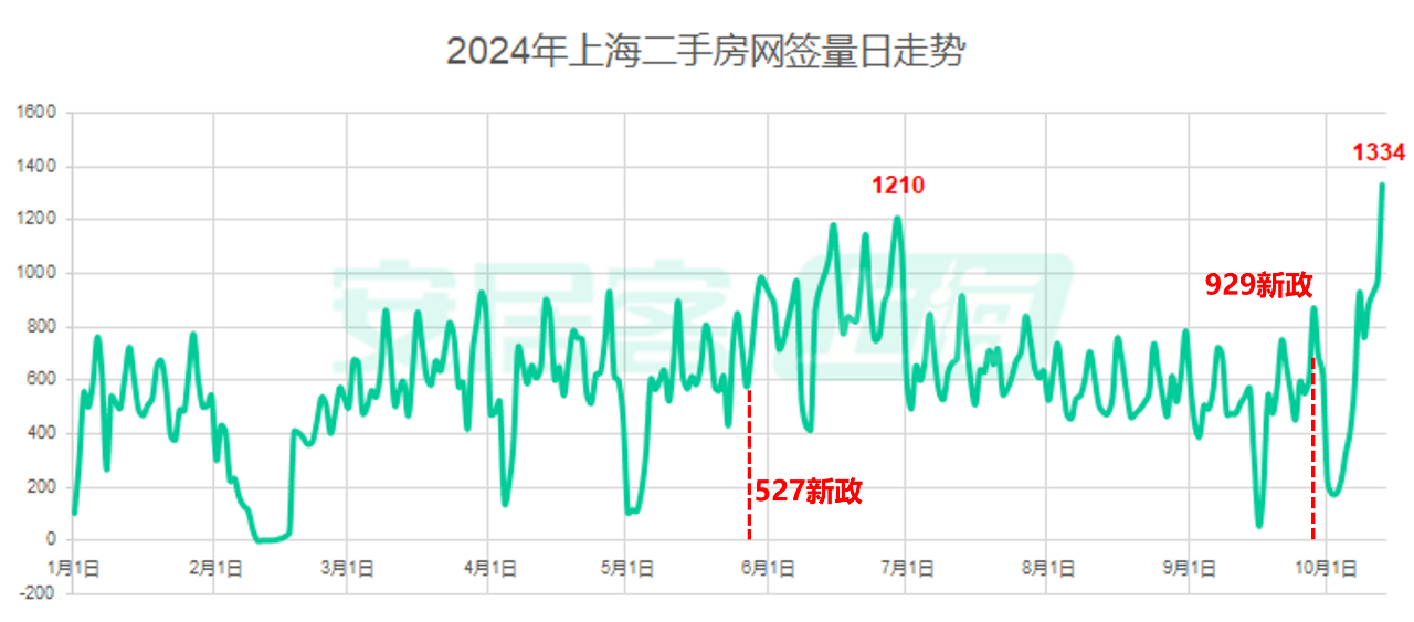 上海二手房單日成交量創一年新高漲價成主流了嗎? 上海二手房單日成交量創一年新高漲價成主流了嗎?(圖1)