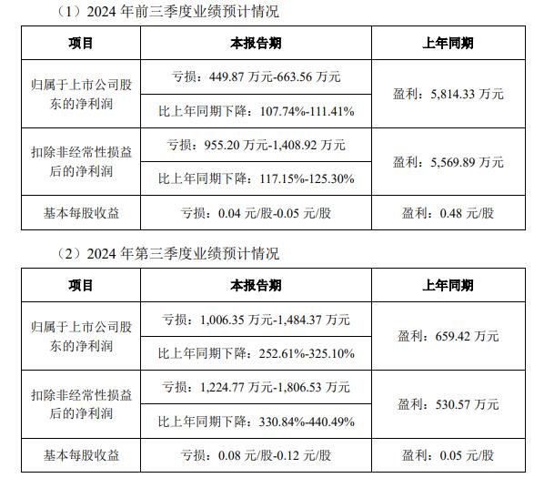瑞瑪精密前三季預虧正擬不超6.8億定增2020年上市 瑞瑪精密前三季預虧正擬不超6.8億定增2020年上市(圖1)