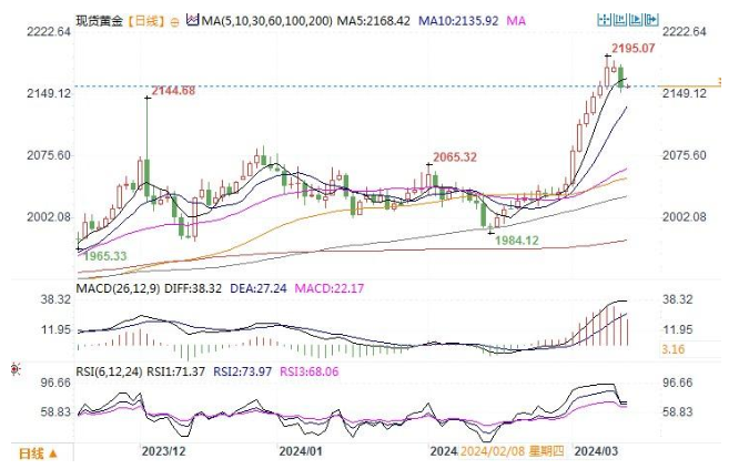 CPT Markets市場分析：美國2月CPI數據超預期，通脹粘性或令美聯儲降息前景黯淡！